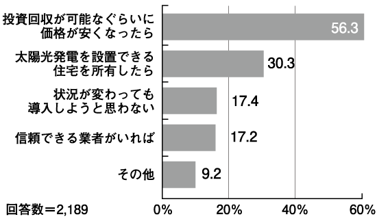 どのような状況になれば太陽光発電を設置しようと思うか