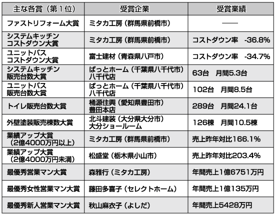 ファストリフォームアワード
