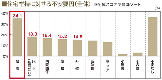 住宅維持に対する不安要因