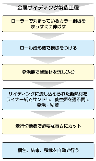 金属サイディング製造工程