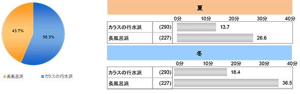 入浴時間