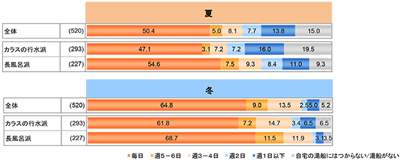入浴頻度