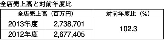 全店売上高と対前年度比