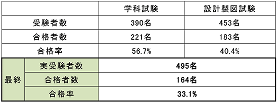 マンションリフォームマネジャー試験に164人が合格　住宅リフォーム・紛争処理支援センター