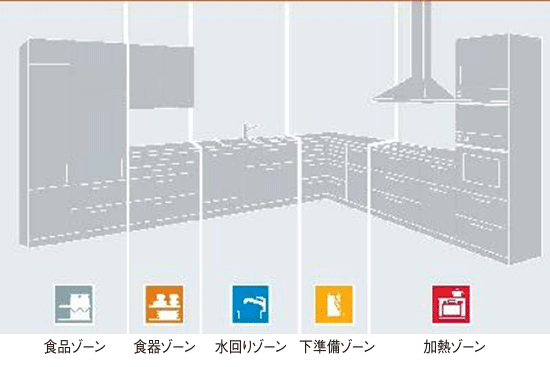 ブルム社が提案するダイナミックスペースキッチンの5つのゾーン