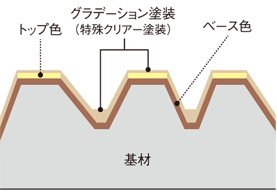 一色の塗装で模様の凸部は色が薄く、凹部にかけて徐々に色が濃くなるように塗装する「グラデーション塗装」