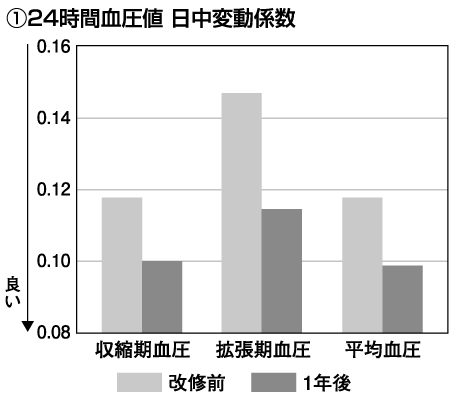 1）　24時間血圧値 日中変動係数