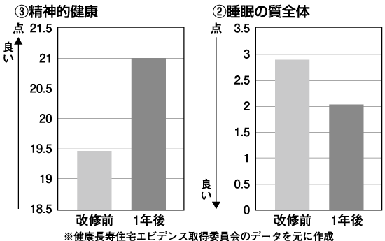 2）　精神的健康　3）睡眠の質全体