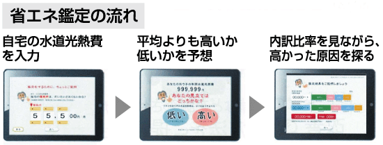 地域の平均値との自身の家の光熱費の差を表示することにより「世間に比べて損をしたくない」という心理に訴え、関心を持ってもらう