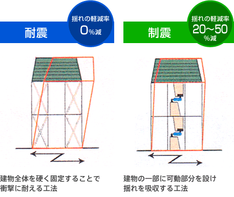 揺れを吸収する装置が 震動を抑える