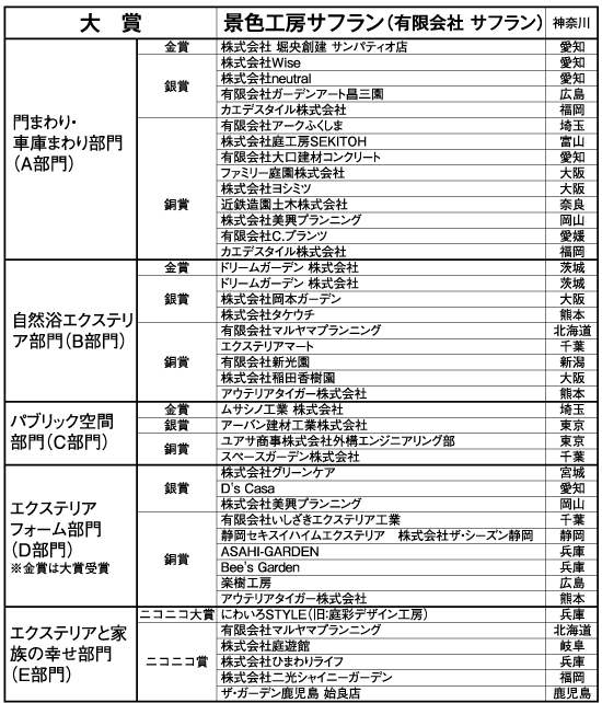 LIXILエクステリアコンテスト2014　大賞は景色工房サフラン
