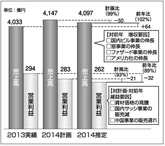 2014年度AP事業売上高・営業利益