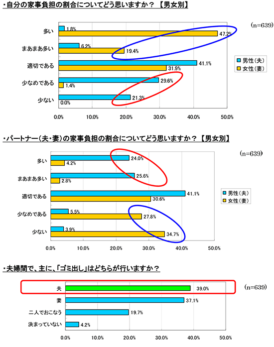「家事負担多い」妻66.6％　ノーリツ「夫婦の家事・生活意識調査」