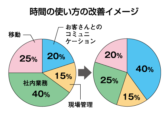 時間の使い方の改善イメージ