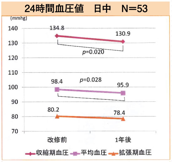 24時間血圧値　日中　N＝53