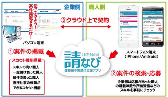 企業から職人への発注工事の情報を携帯アプリで配信1