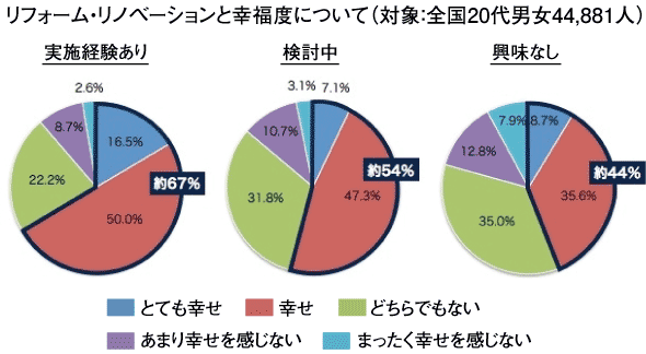 リフォーム・リノベーションと幸福度について（対象：全国20代男女44,881人）