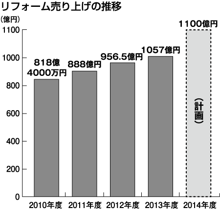 リフォーム売り上げの推移