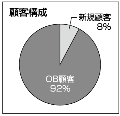 顧客構成