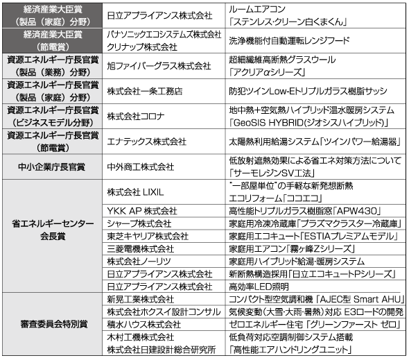 平成26年度省エネ大賞 [製品・ビジネスモデル部門] 受賞内容