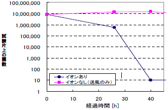プラズマクラスターによる付着菌の除菌効果