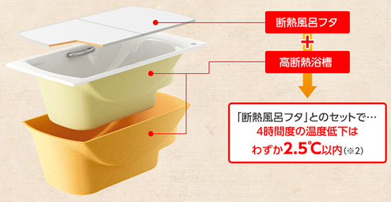 保温浴槽は、入浴後数時間たっても、ほとんどお湯の温度が変わらない。エコを実現しながら、入浴の快適性を増すことができる(写真提供/タカラスタンダード)