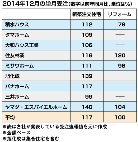 2014年12月の単月受注（数字は前年同月比、単位は％）