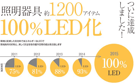 100％LED化のイメージ