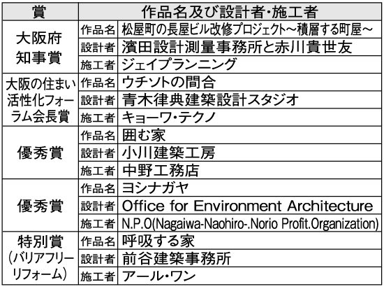 第3回リフォーム・リノベーションコンクール受賞者・受賞作品