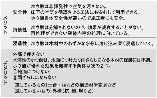ホウ酸系は水に弱いので注意。また、非忌避性、遅効性でもあることを考えて使用する必要がある。