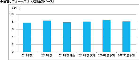2017年度は8兆円規模を維持　富士経済1