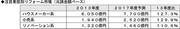 2017年度は8兆円規模を維持　富士経済2