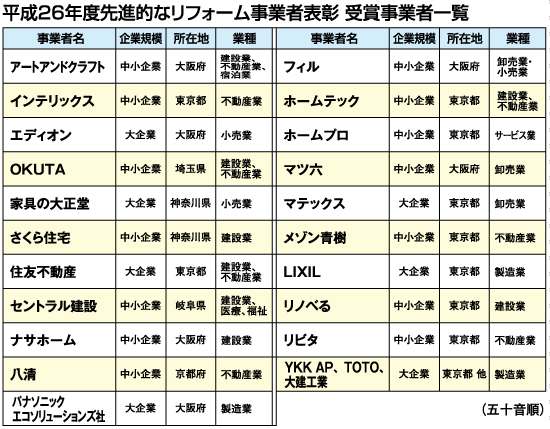 平成26年度先進的なリフォーム事業者表彰 受賞事業者一覧