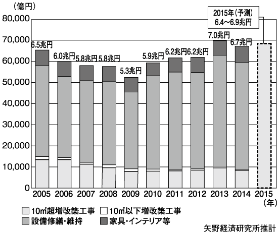 図1.住宅リフォーム市場の市場規模推移と予測
