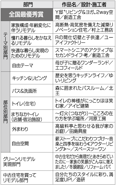 TDYリモデルスマイル作品コンテスト2014 最優秀賞作品