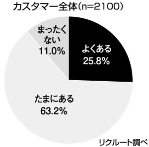 リフォームや自由なカスタマイズが できたらいいのにと思ったことのある 層の割合