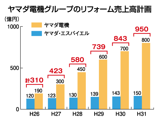 ヤマダ リフォーム950億円計画 テックランド 内の提案強化 リフォーム産業新聞