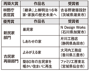 再築大賞受賞作品