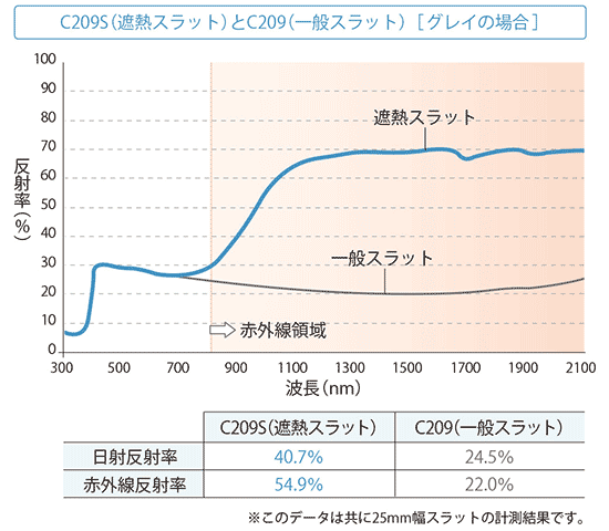 一般ブラインドと遮熱ブラインドにおける、日射反射性能の比較。数値が高いほど反射する。熱に変わりやすい波長80 0nm以上の日射での差は明らか(画像提供/ニチベイ)