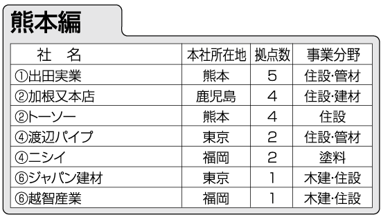 地元の出田実業がトップ