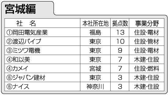 関東・東北の雄、岡田電気産業がトップ