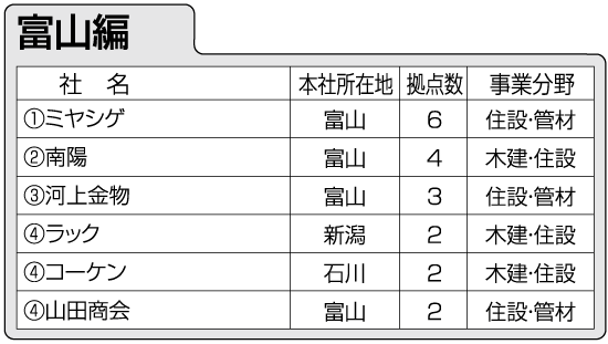 地元勢が上位を独占、「全国区」影薄く