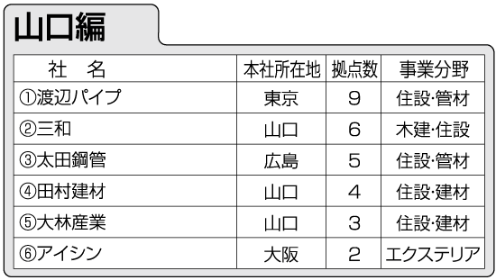 1位・渡辺パイプ以外は、ほぼ地元勢が上位を占める