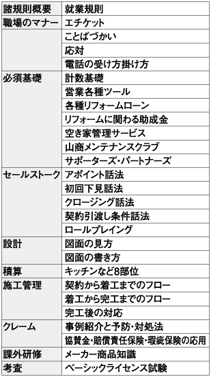8044'sカレッジ　主なカリキュラム