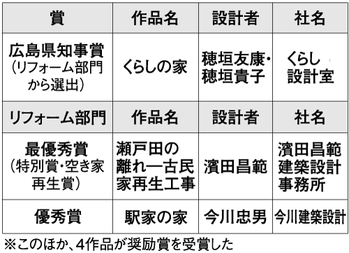 ひろしま住まいづくりコンクール