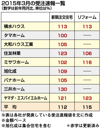 《2015年3月受注速報》新築、9社そろって増収に