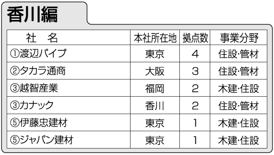 住設建材流通会社 都道府県別拠点数ランキング 4 リフォーム産業新聞