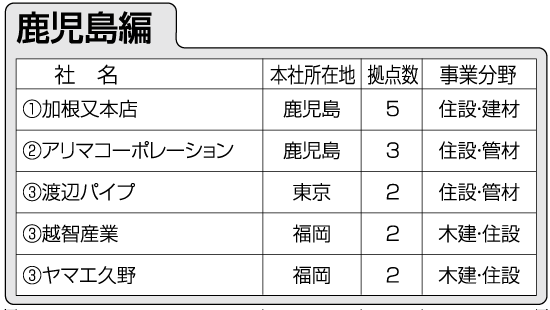 鹿児島編
