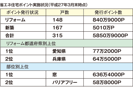 省エネ住宅ポイント実施状況（平成27年3月末時点）