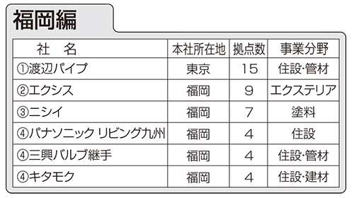 住設建材流通会社、都道府県別拠点数ランキング　福岡編